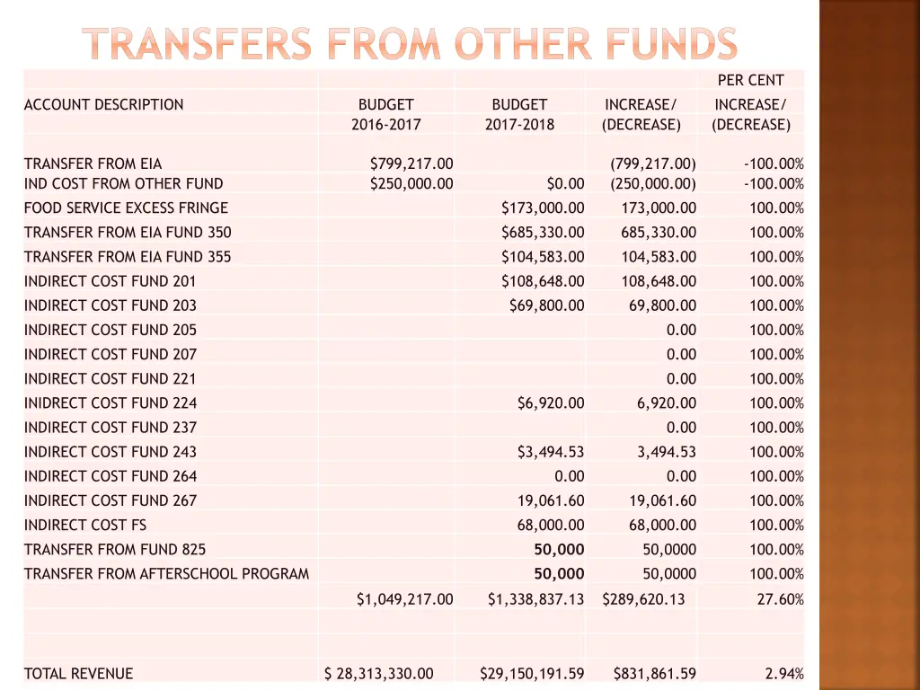 transfers from other funds