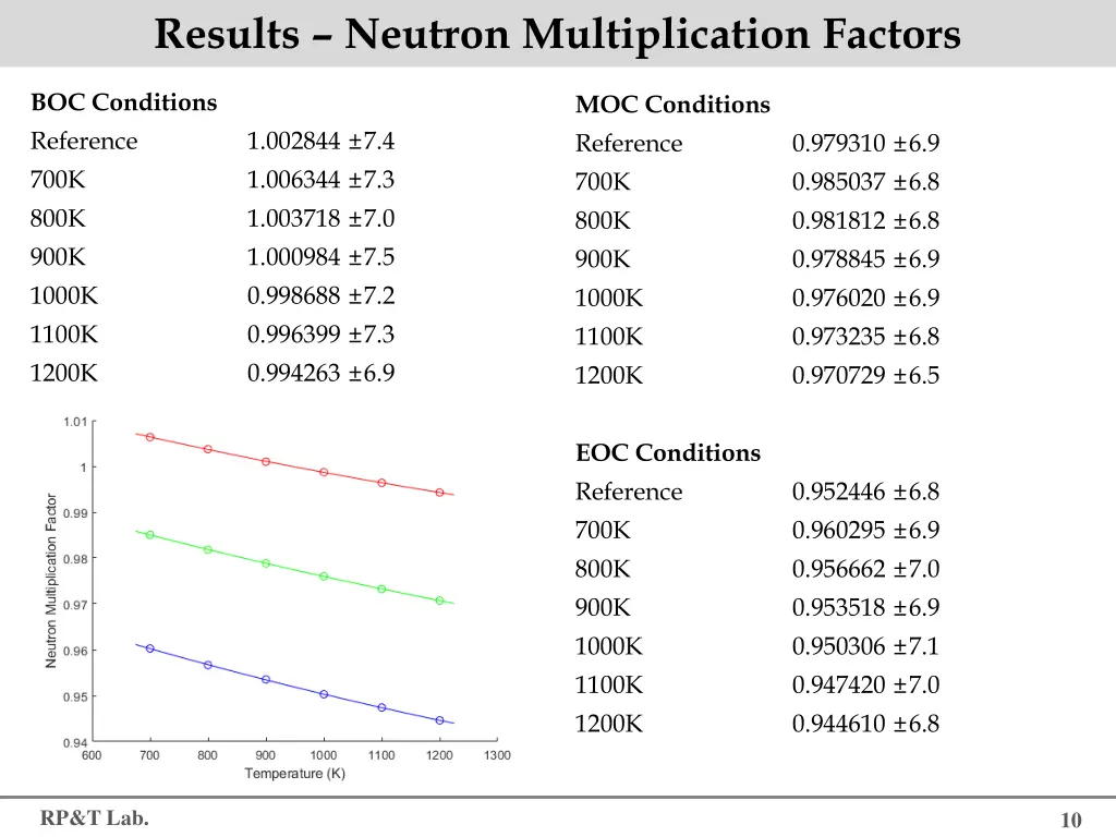 results neutron multiplication factors