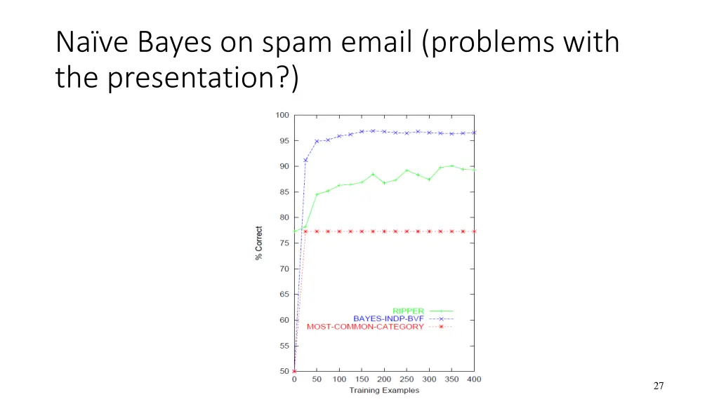 na ve bayes on spam email problems with
