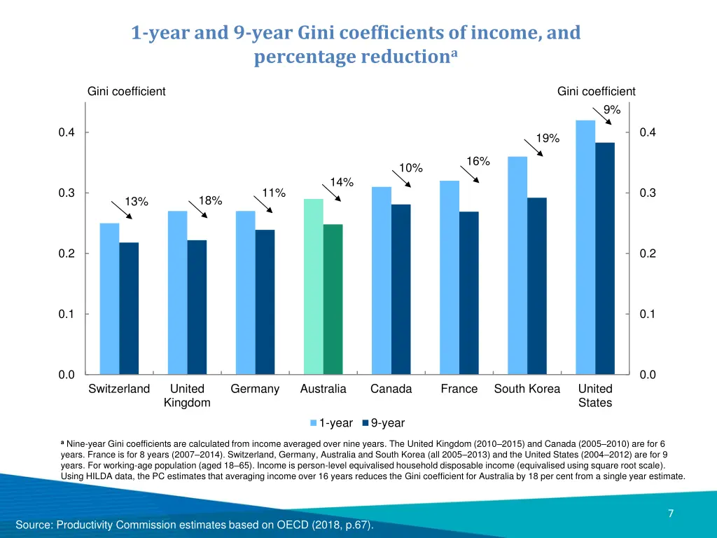 1 year and 9 year gini coefficients of income