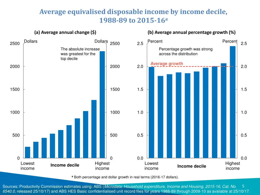 average equivalised disposable income by income
