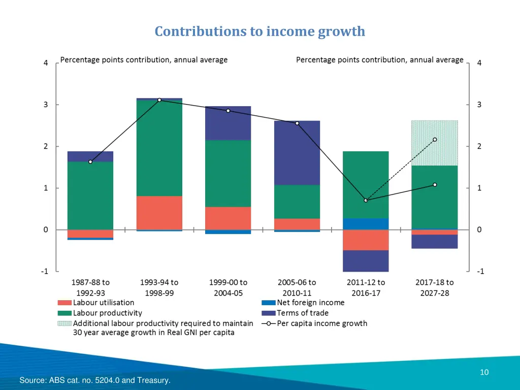 contributions to income growth 1