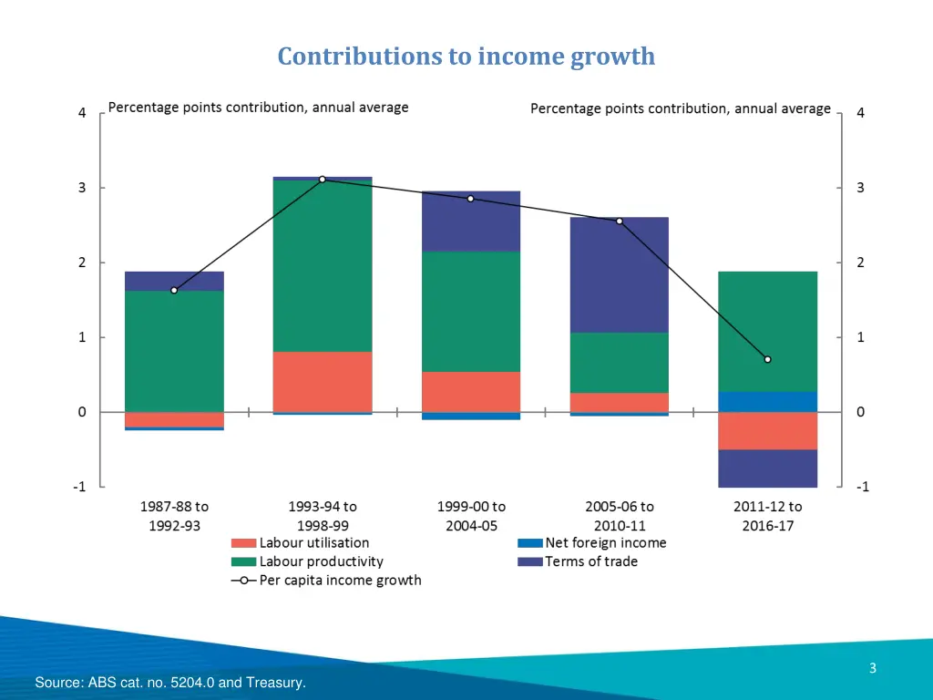 contributions to income growth