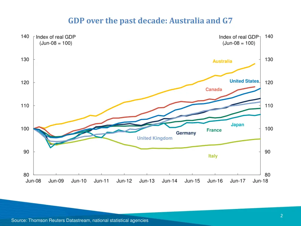 gdp over the past decade australia and g7