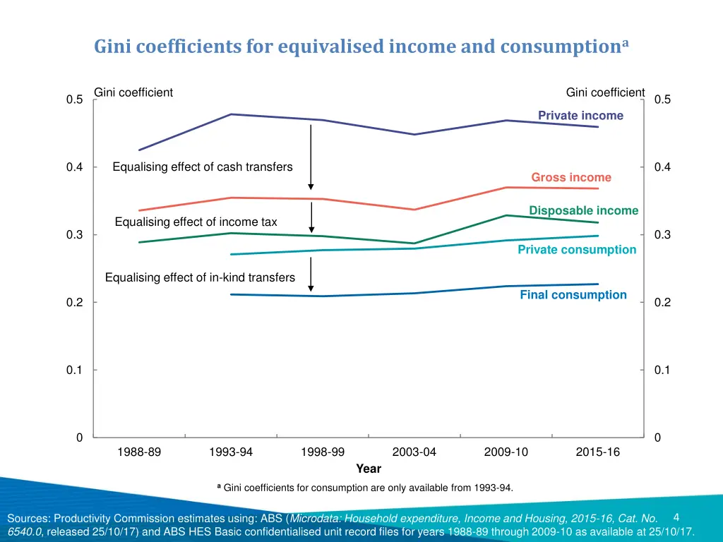 gini coefficients for equivalised income