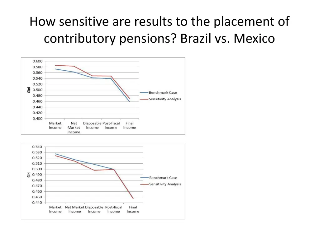 how sensitive are results to the placement