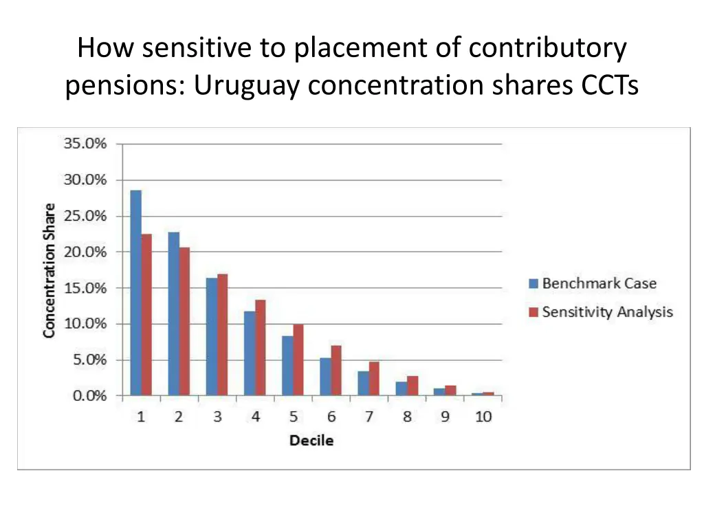 how sensitive to placement of contributory 1