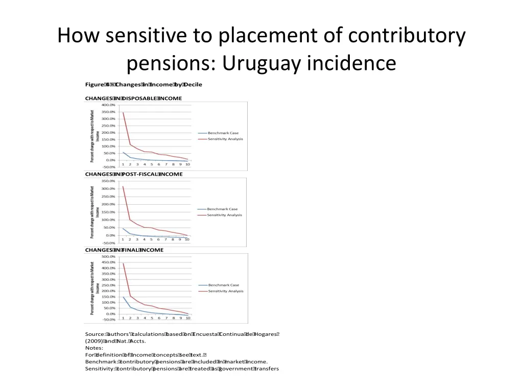 how sensitive to placement of contributory