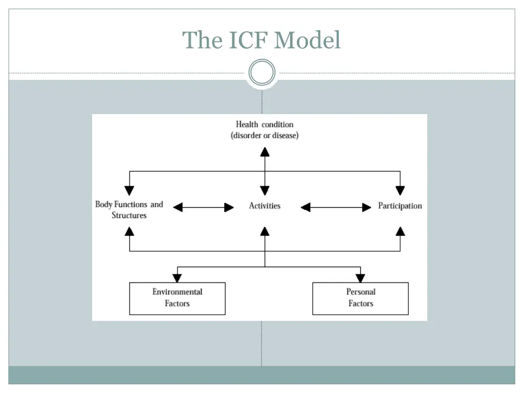 the icf model