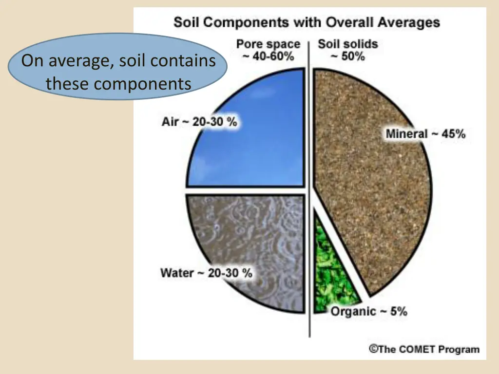 on average soil contains these components