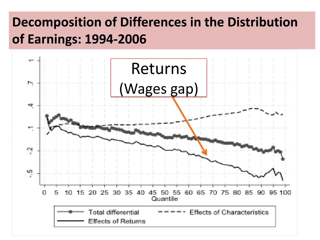 decomposition of differences in the distribution 1