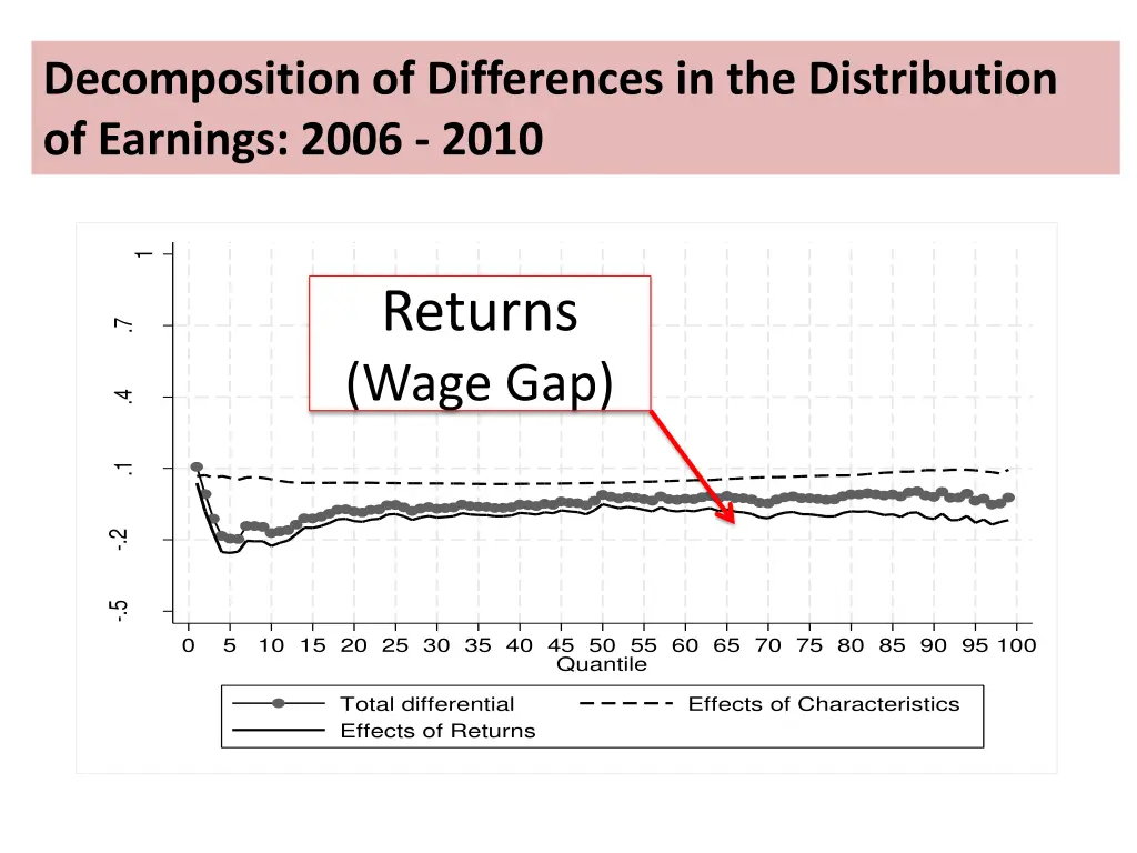 decomposition of differences in the distribution 2