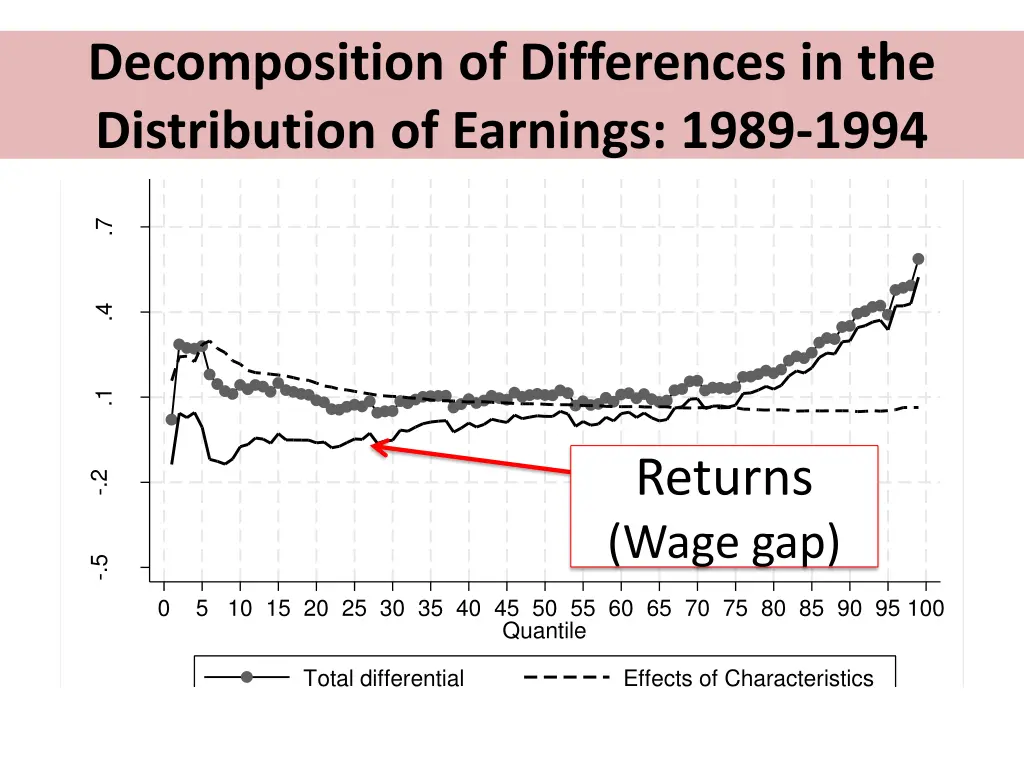 decomposition of differences in the distribution