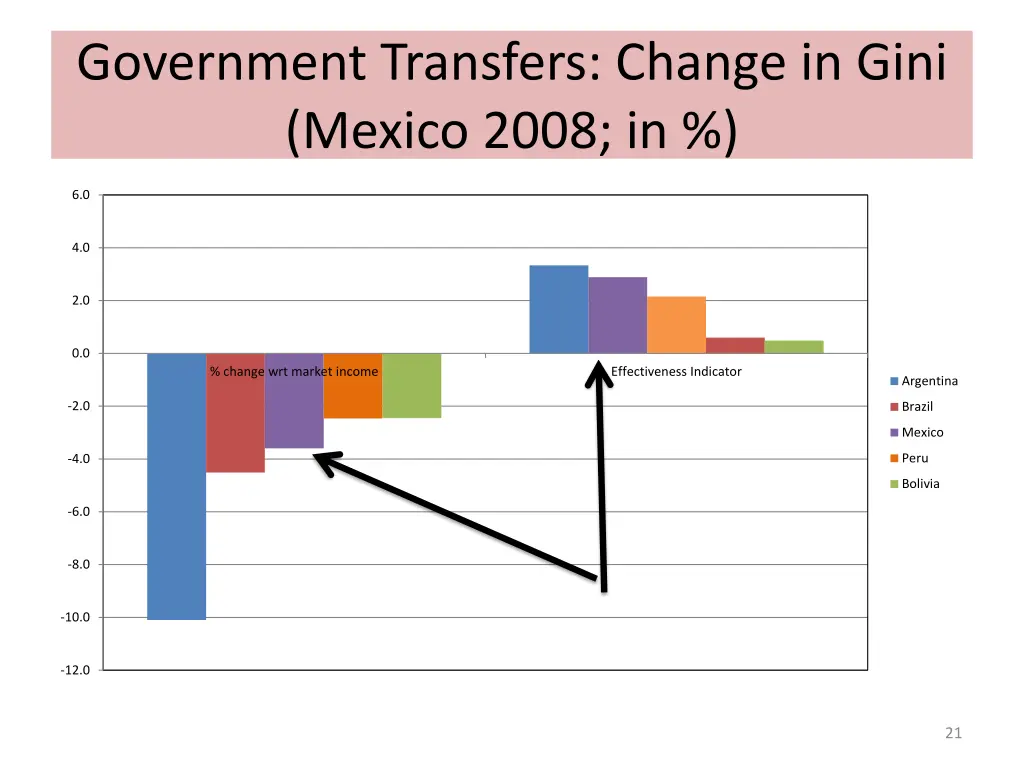 government transfers change in gini mexico 2008 in