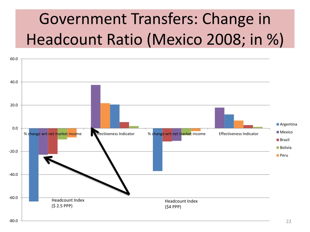 government transfers change in headcount ratio