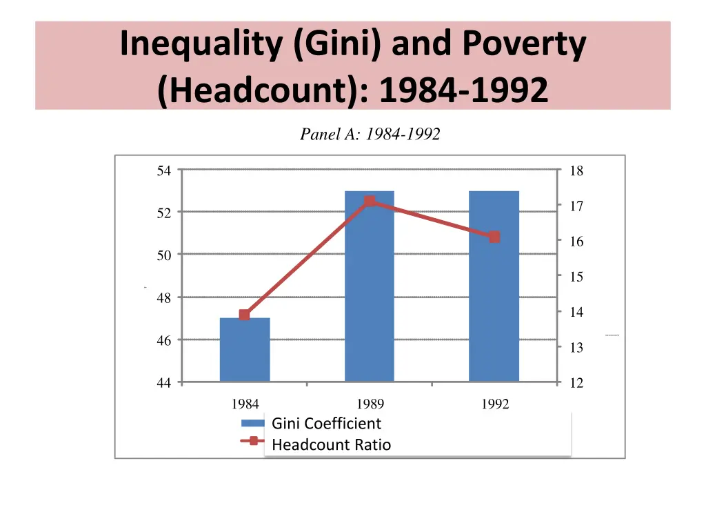 inequality gini and poverty headcount 1984 1992