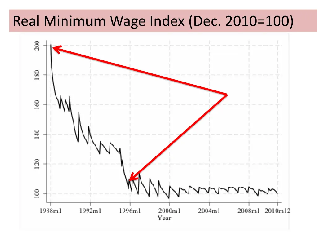 real minimum wage index dec 2010 100