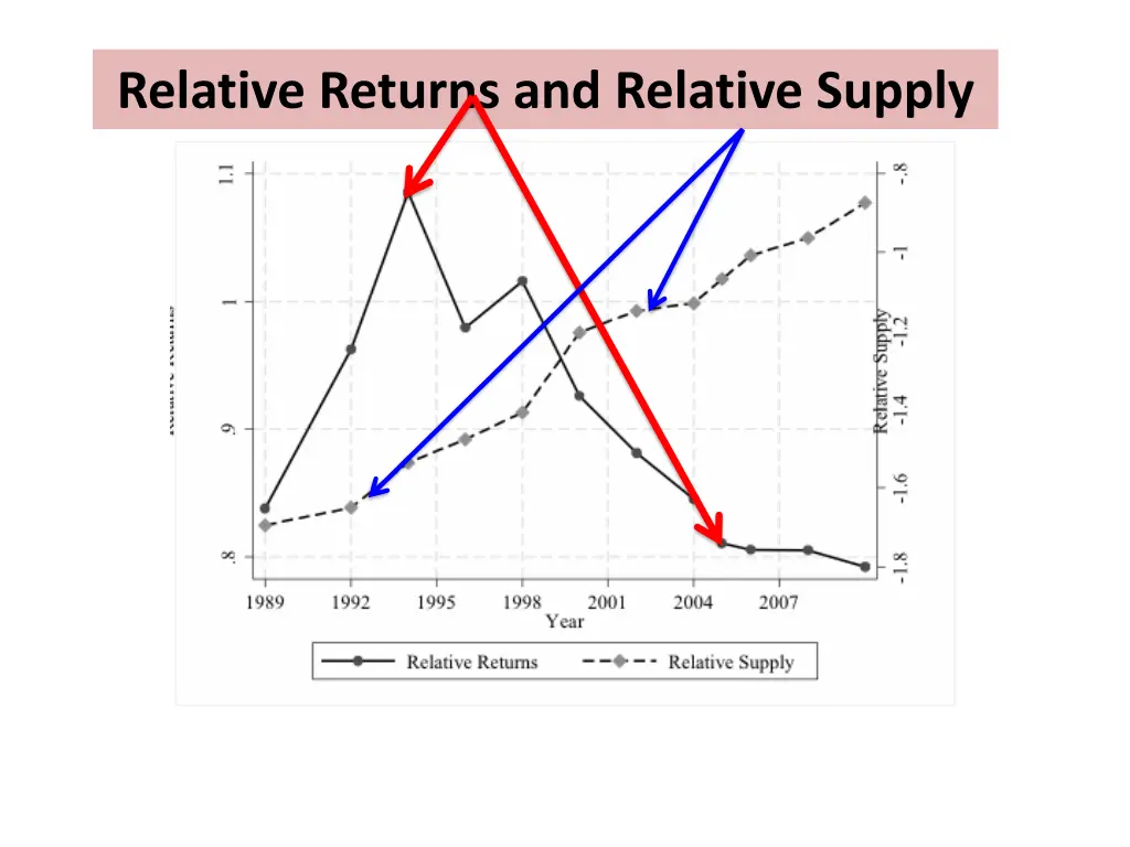 relative returns and relative supply 1