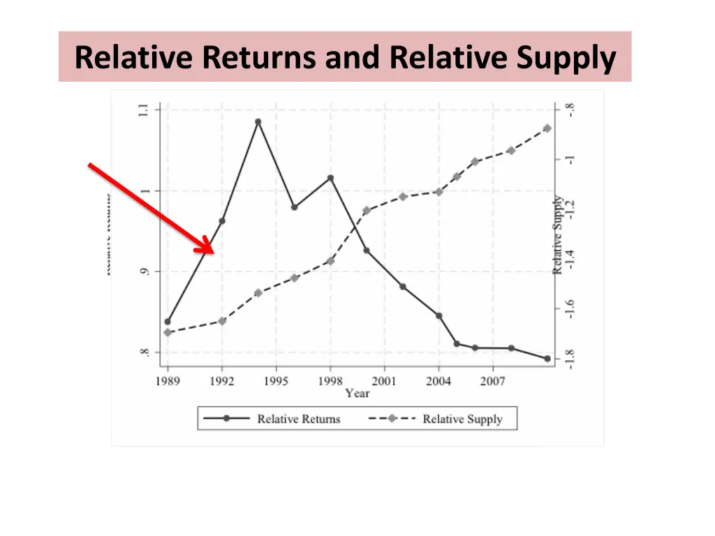 relative returns and relative supply