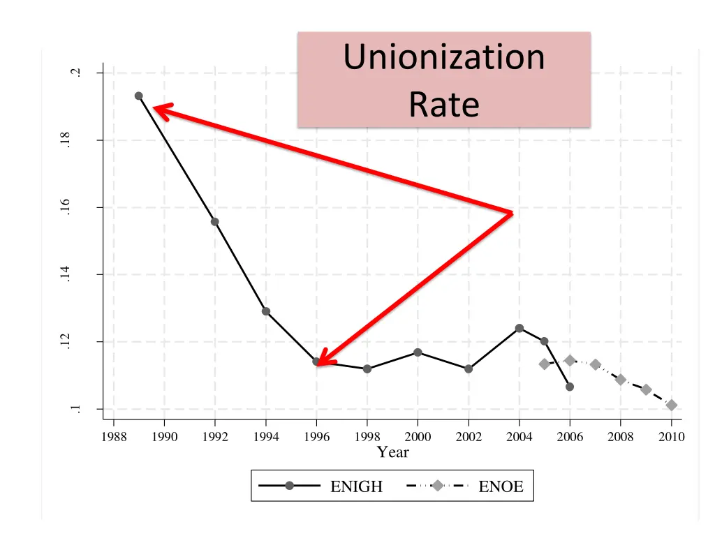 unionization rate