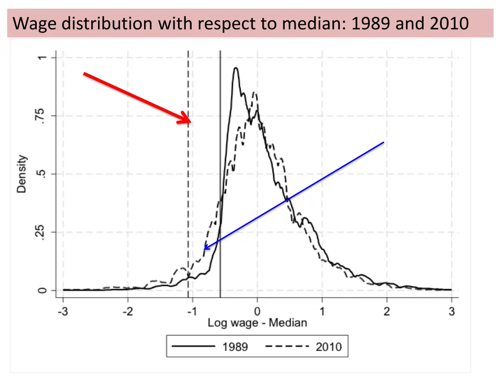 wage distribution with respect to median 1989 1
