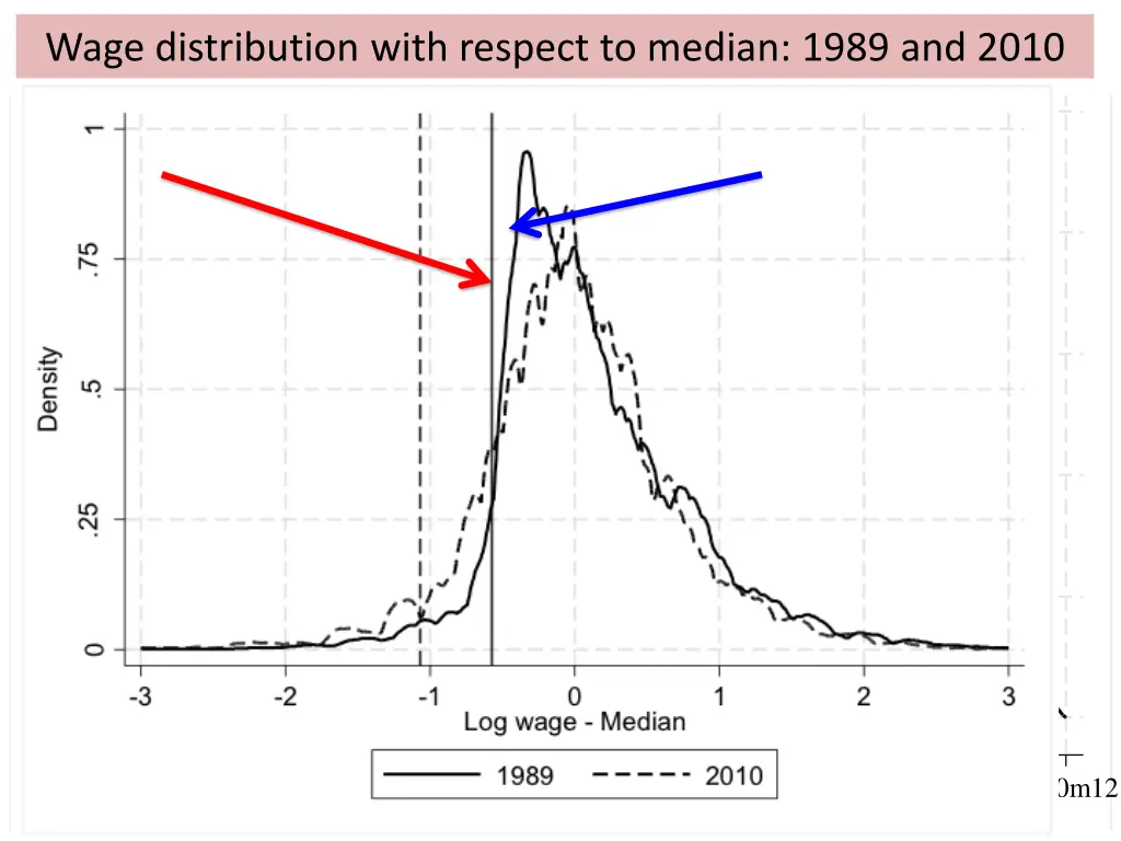 wage distribution with respect to median 1989