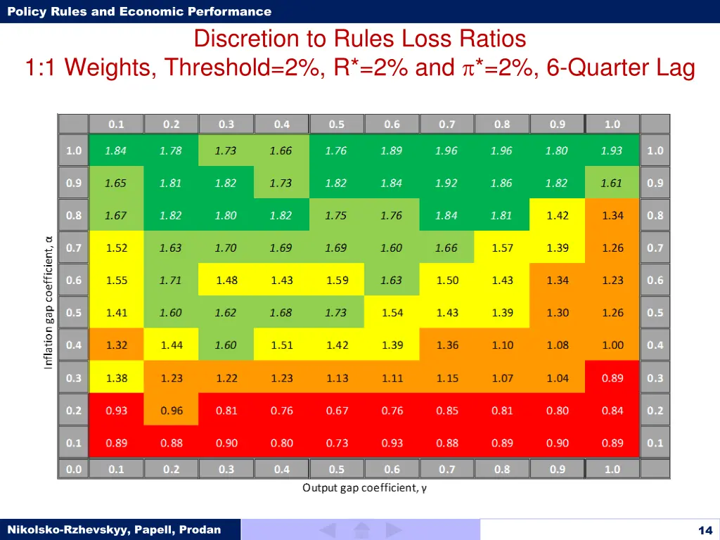 policy rules and economic performance 13
