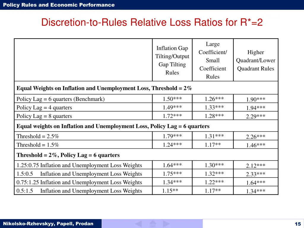 policy rules and economic performance 14