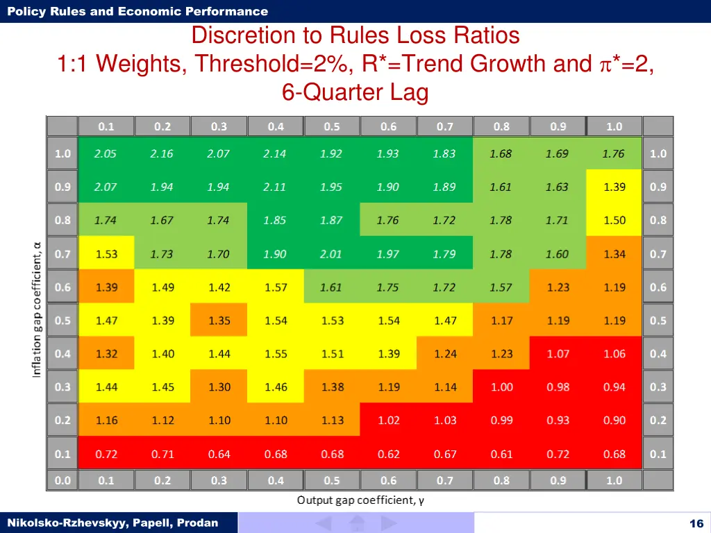 policy rules and economic performance 15