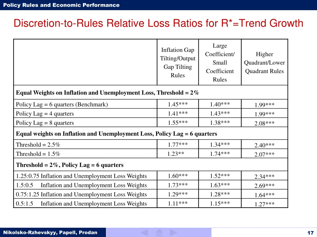 policy rules and economic performance 16
