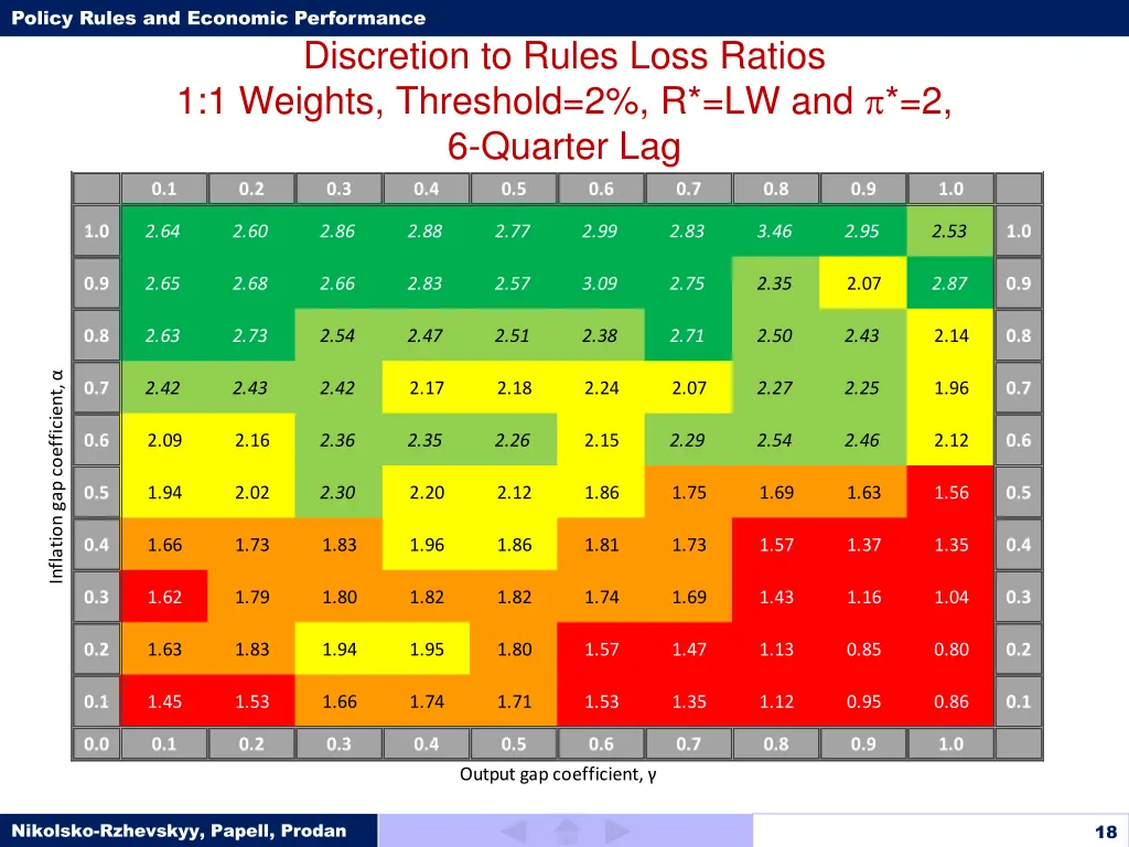 policy rules and economic performance 17