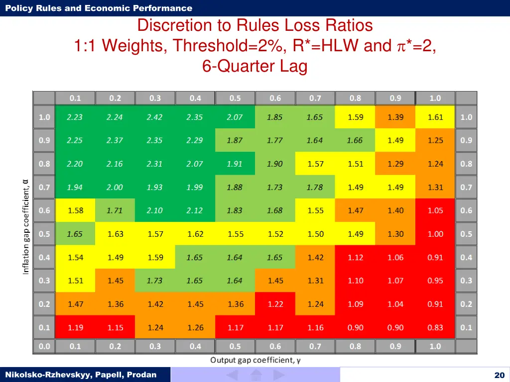 policy rules and economic performance 19