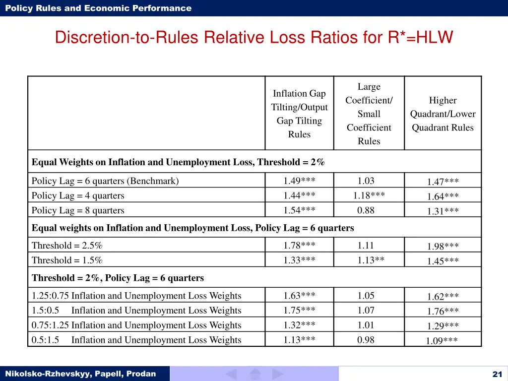 policy rules and economic performance 20