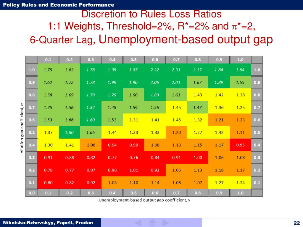 policy rules and economic performance 21