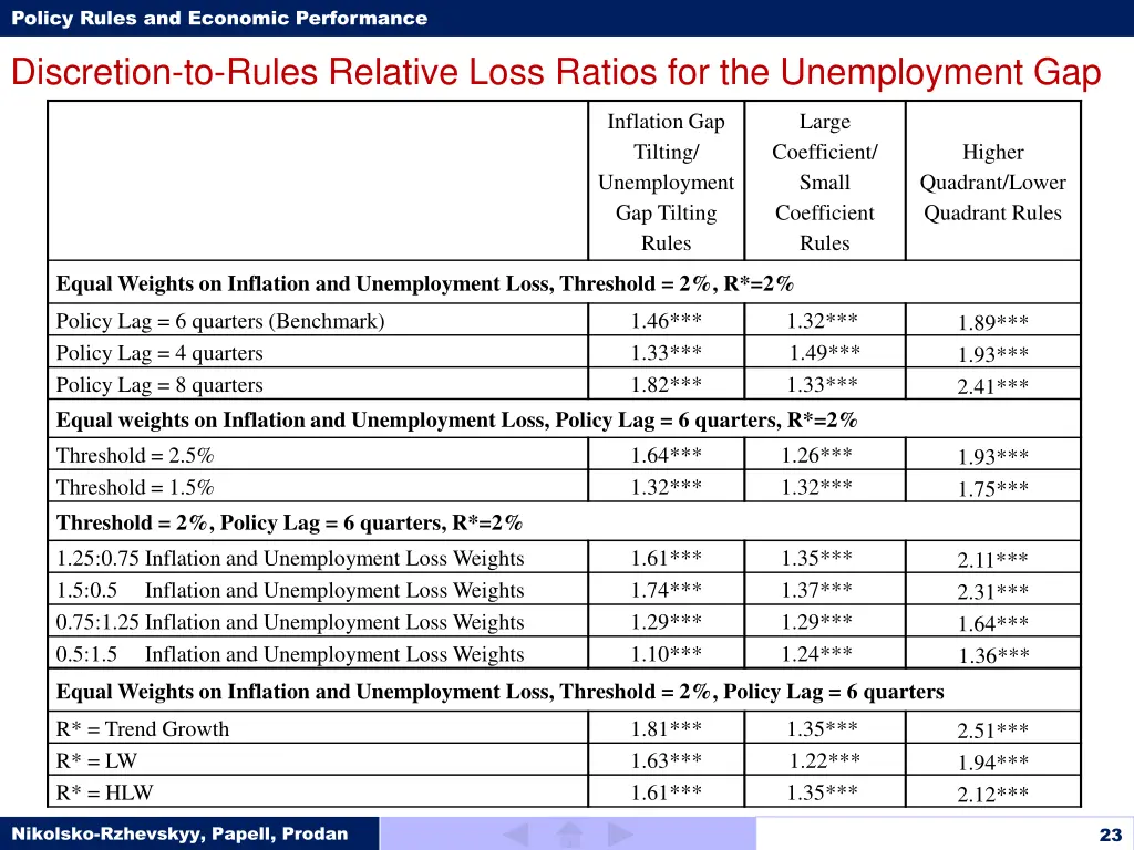 policy rules and economic performance 22