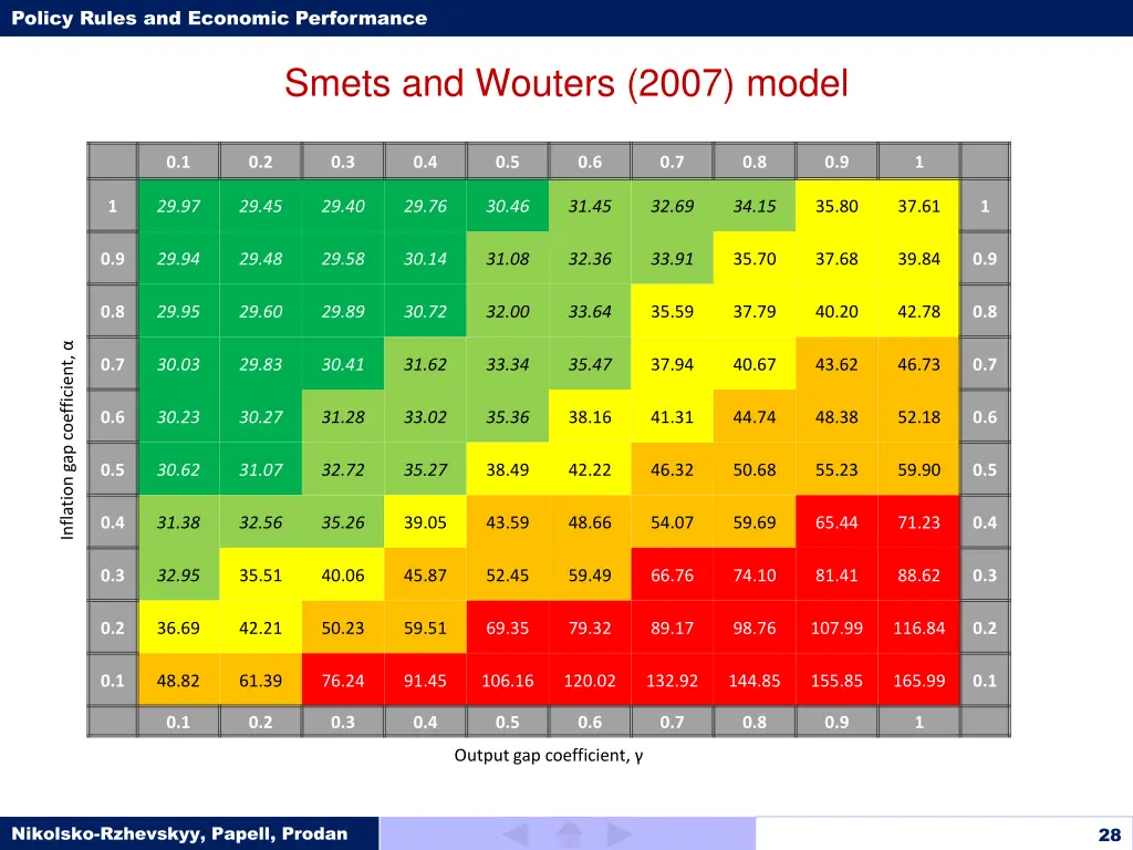 policy rules and economic performance 27