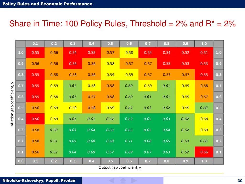 policy rules and economic performance 29