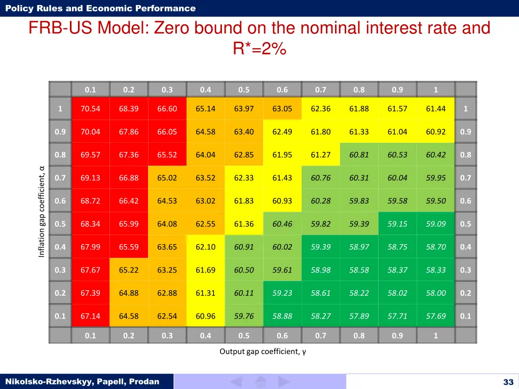 policy rules and economic performance 32