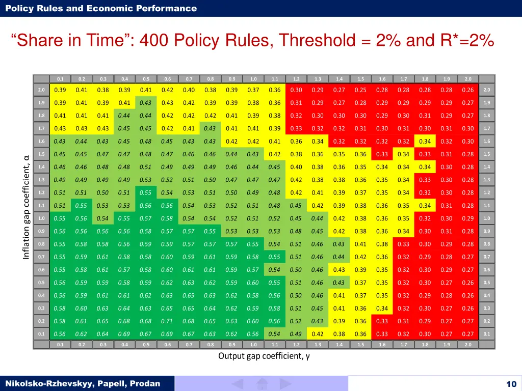 policy rules and economic performance 9