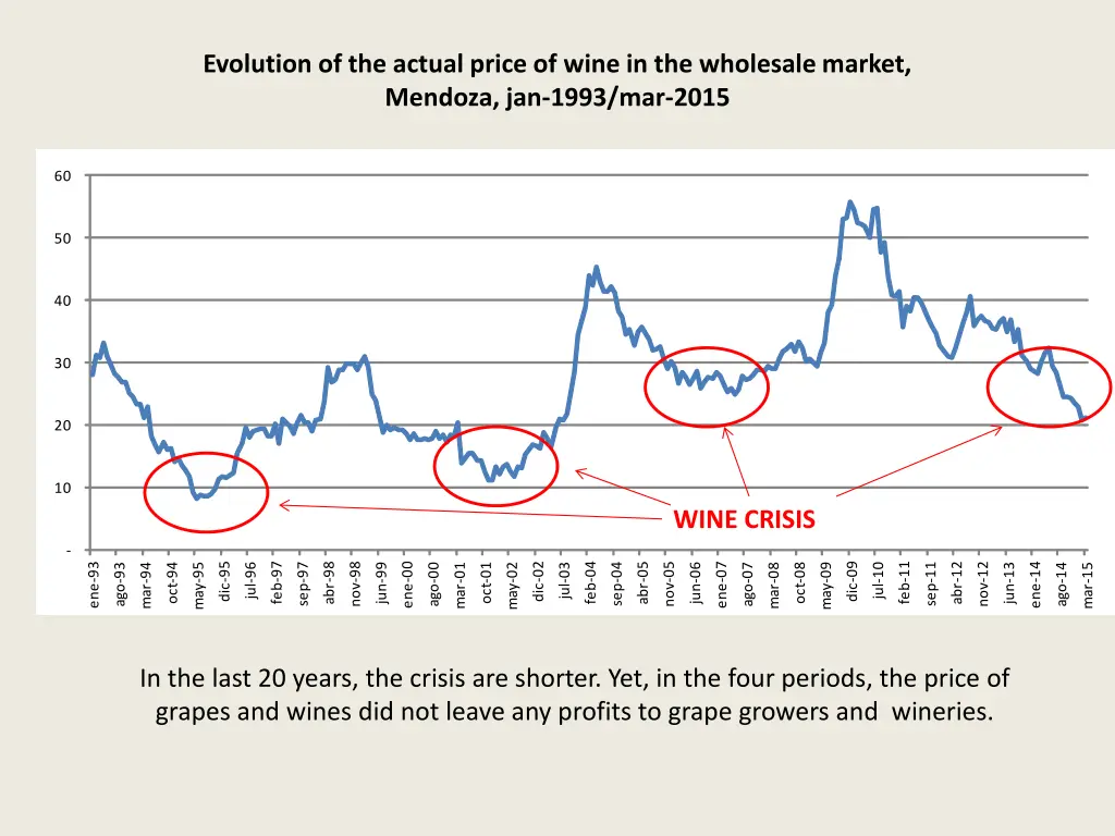 evolution of the actual price of wine