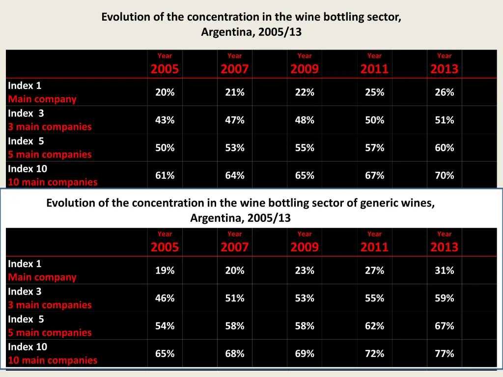 evolution of the concentration in the wine