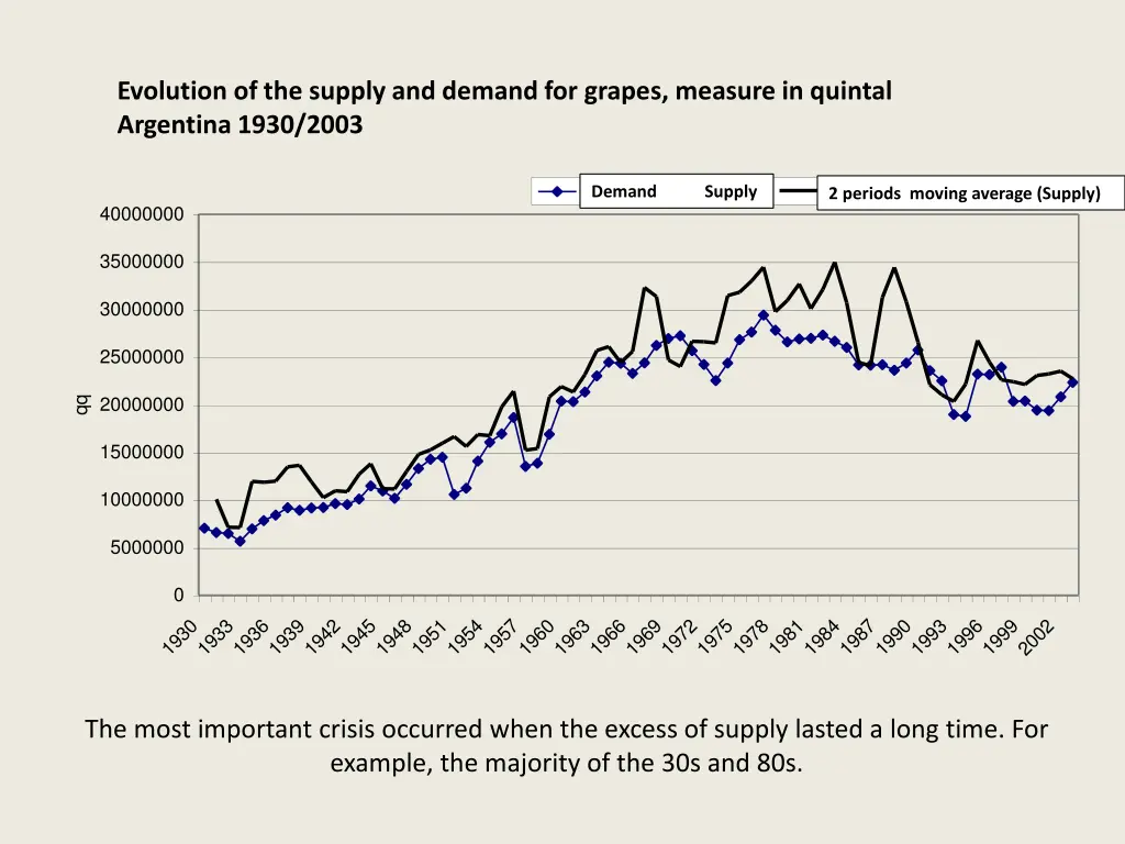 evolution of the supply and demand for grapes