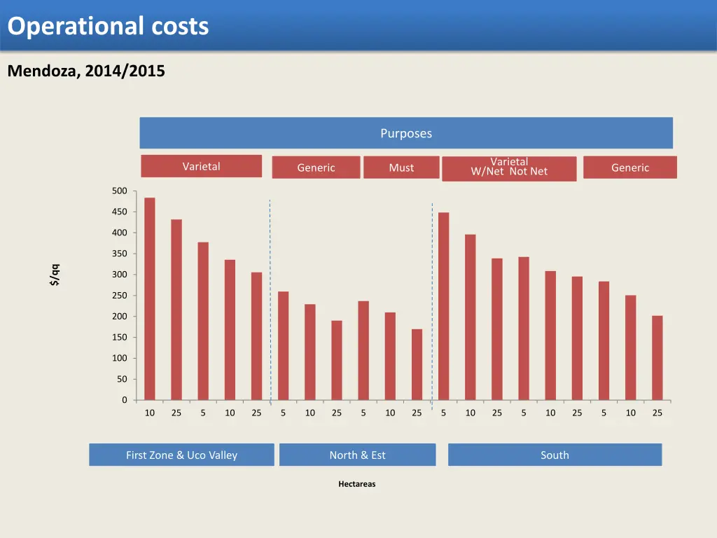 operational costs