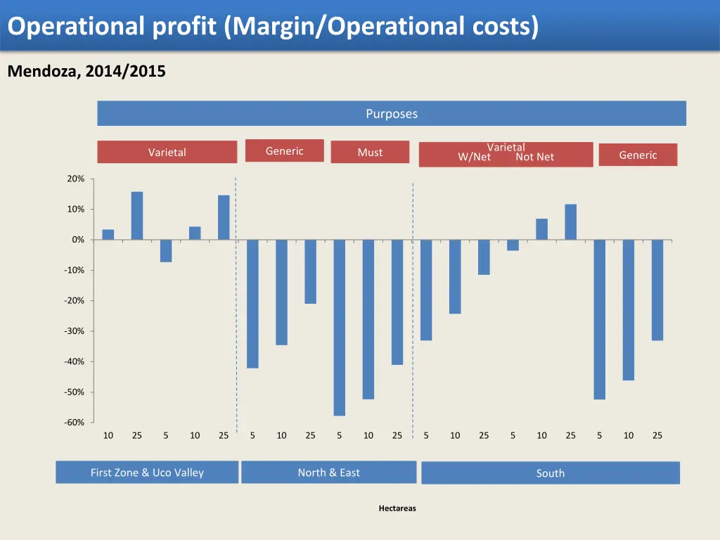 operational profit margin operational costs