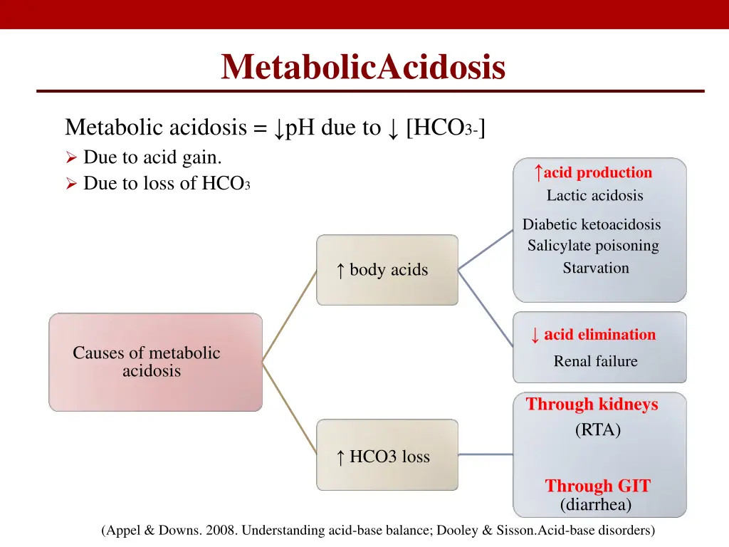 metabolicacidosis