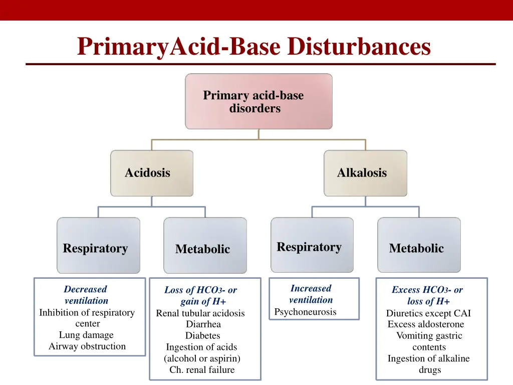primaryacid base disturbances