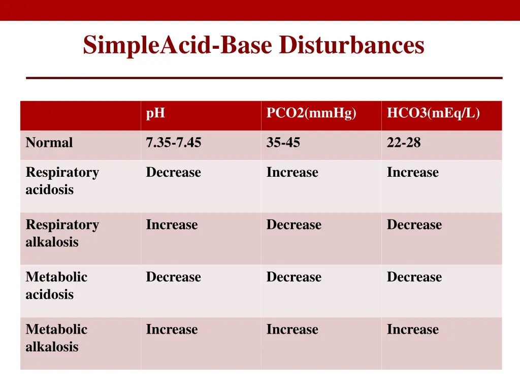 simpleacid base disturbances