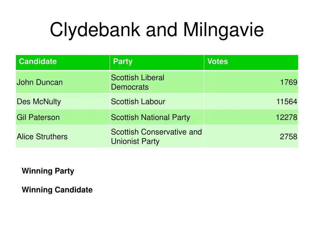 clydebank and milngavie