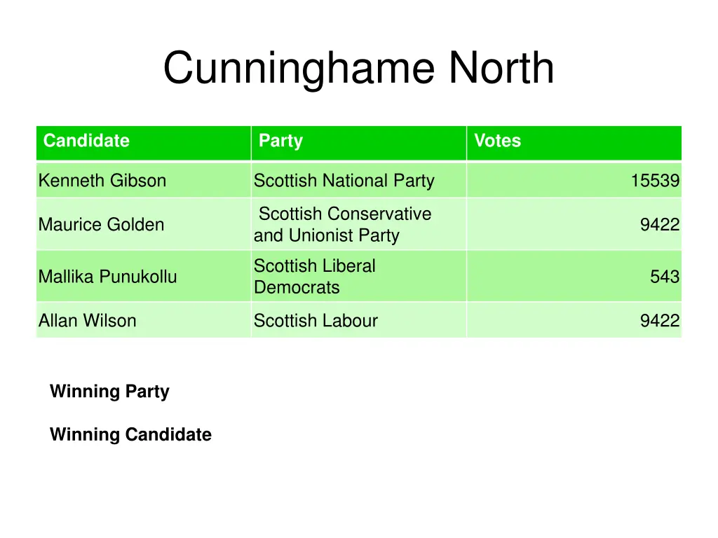 cunninghame north