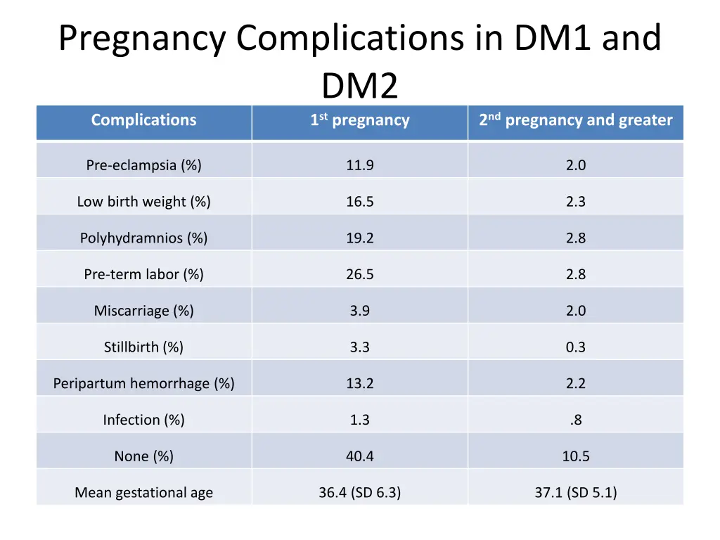pregnancy complications